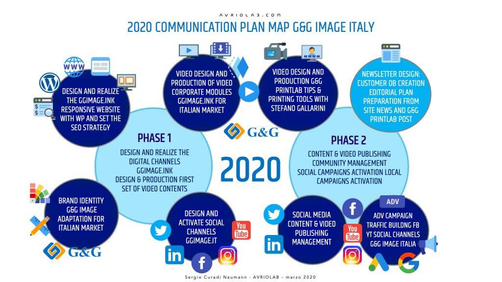 Piano di comunicazione 2020 per la comunicazione digitale di G&G