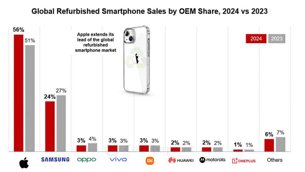 Immagine da Counterpoint Research Secondary Smartphone Market Report, 2024