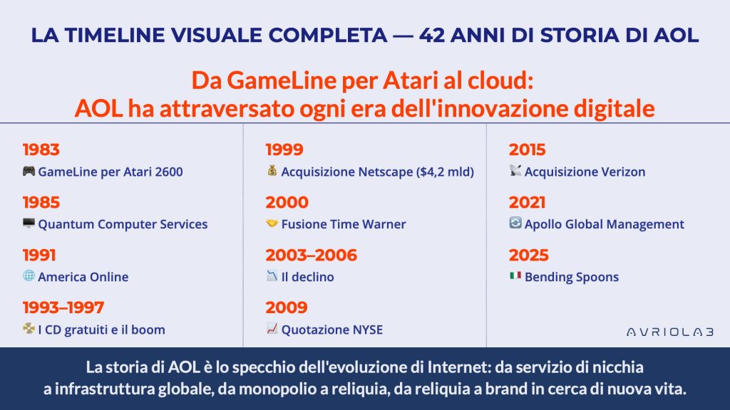 AOL America Online — Visual Timeline Storia